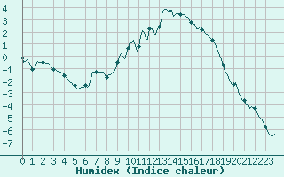 Courbe de l'humidex pour Ristolas (05)