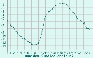 Courbe de l'humidex pour Faulx-les-Tombes (Be)