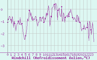 Courbe du refroidissement olien pour Rochegude (26)
