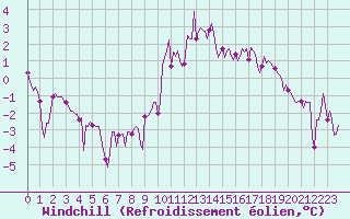Courbe du refroidissement olien pour Als (30)