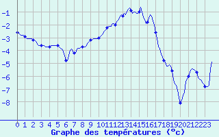 Courbe de tempratures pour Vanclans (25)
