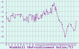 Courbe du refroidissement olien pour Vanclans (25)