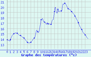 Courbe de tempratures pour Puimisson (34)