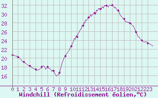 Courbe du refroidissement olien pour Saint-Mdard-d