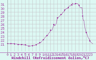 Courbe du refroidissement olien pour Tthieu (40)