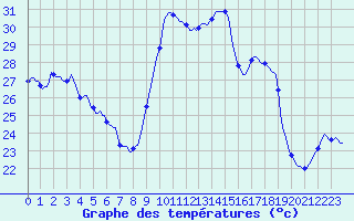 Courbe de tempratures pour Verges (Esp)