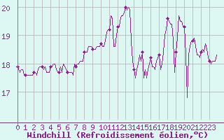 Courbe du refroidissement olien pour Aytr-Plage (17)