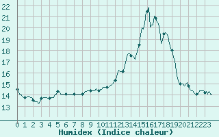 Courbe de l'humidex pour Mazres Le Massuet (09)