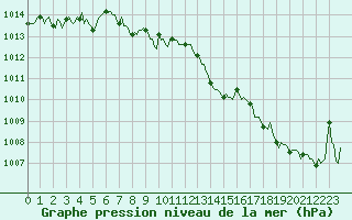Courbe de la pression atmosphrique pour Almenches (61)
