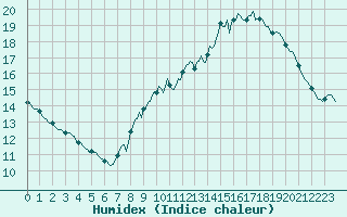 Courbe de l'humidex pour Als (30)