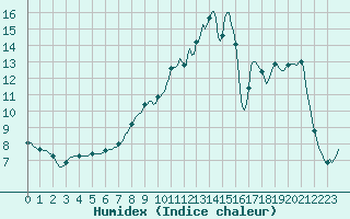 Courbe de l'humidex pour Saint-Germain-le-Guillaume (53)