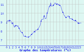 Courbe de tempratures pour Brigueuil (16)