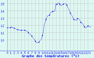 Courbe de tempratures pour Herhet (Be)