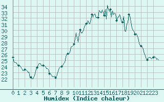 Courbe de l'humidex pour Saint-Germain-du-Puch (33)