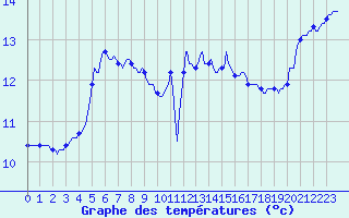 Courbe de tempratures pour Besn (44)