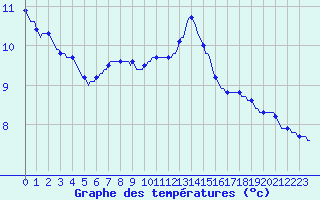 Courbe de tempratures pour Lagarrigue (81)