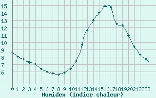 Courbe de l'humidex pour Gurande (44)