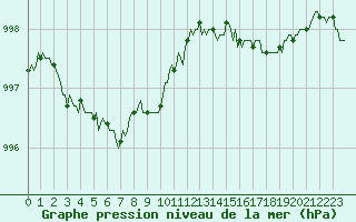 Courbe de la pression atmosphrique pour Vars - Col de Jaffueil (05)