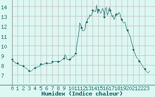 Courbe de l'humidex pour Saint-Philbert-sur-Risle (Le Rossignol) (27)