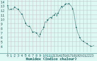 Courbe de l'humidex pour Thurey (71)