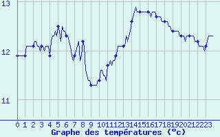 Courbe de tempratures pour Gruissan (11)
