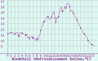 Courbe du refroidissement olien pour Nlu / Aunay-sous-Auneau (28)