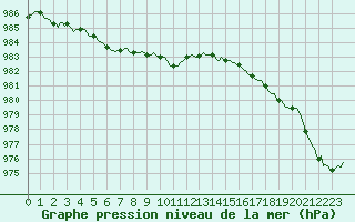 Courbe de la pression atmosphrique pour Saint-Germain-le-Guillaume (53)