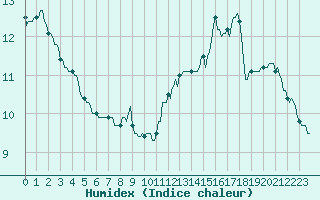 Courbe de l'humidex pour Bannay (18)