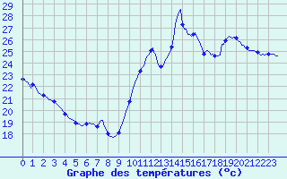 Courbe de tempratures pour Aytr-Plage (17)