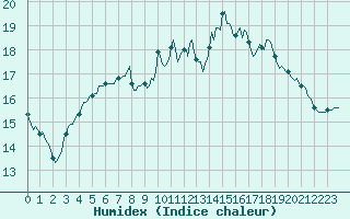 Courbe de l'humidex pour Hestrud (59)