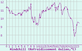 Courbe du refroidissement olien pour Pouzauges (85)