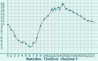 Courbe de l'humidex pour Saint-Philbert-de-Grand-Lieu (44)