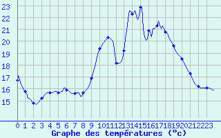 Courbe de tempratures pour Cabestany (66)