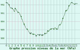 Courbe de la pression atmosphrique pour Hd-Bazouges (35)