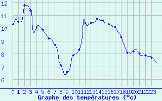 Courbe de tempratures pour Roujan (34)