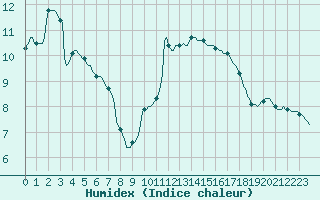 Courbe de l'humidex pour Roujan (34)