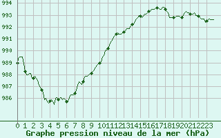 Courbe de la pression atmosphrique pour Landser (68)