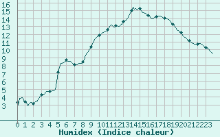 Courbe de l'humidex pour Besson - Chassignolles (03)