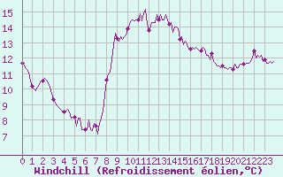 Courbe du refroidissement olien pour Cabestany (66)