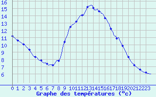 Courbe de tempratures pour Mazinghem (62)