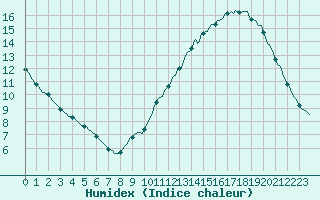 Courbe de l'humidex pour Fameck (57)