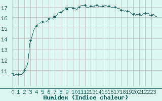 Courbe de l'humidex pour Saint-Germain-le-Guillaume (53)