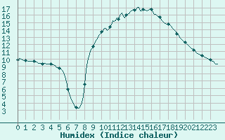 Courbe de l'humidex pour Douelle (46)