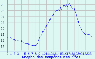 Courbe de tempratures pour Bouligny (55)