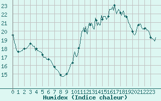 Courbe de l'humidex pour Saint-Mdard-d'Aunis (17)