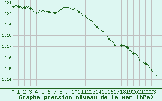 Courbe de la pression atmosphrique pour Chatelus-Malvaleix (23)