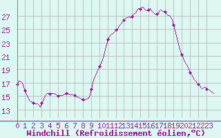 Courbe du refroidissement olien pour Puissalicon (34)