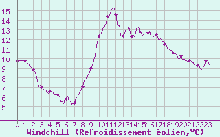 Courbe du refroidissement olien pour Asnelles (14)