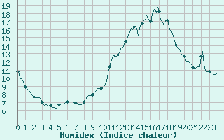 Courbe de l'humidex pour Dourgne - En Galis (81)
