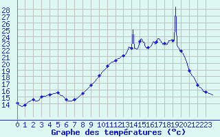 Courbe de tempratures pour Muirancourt (60)